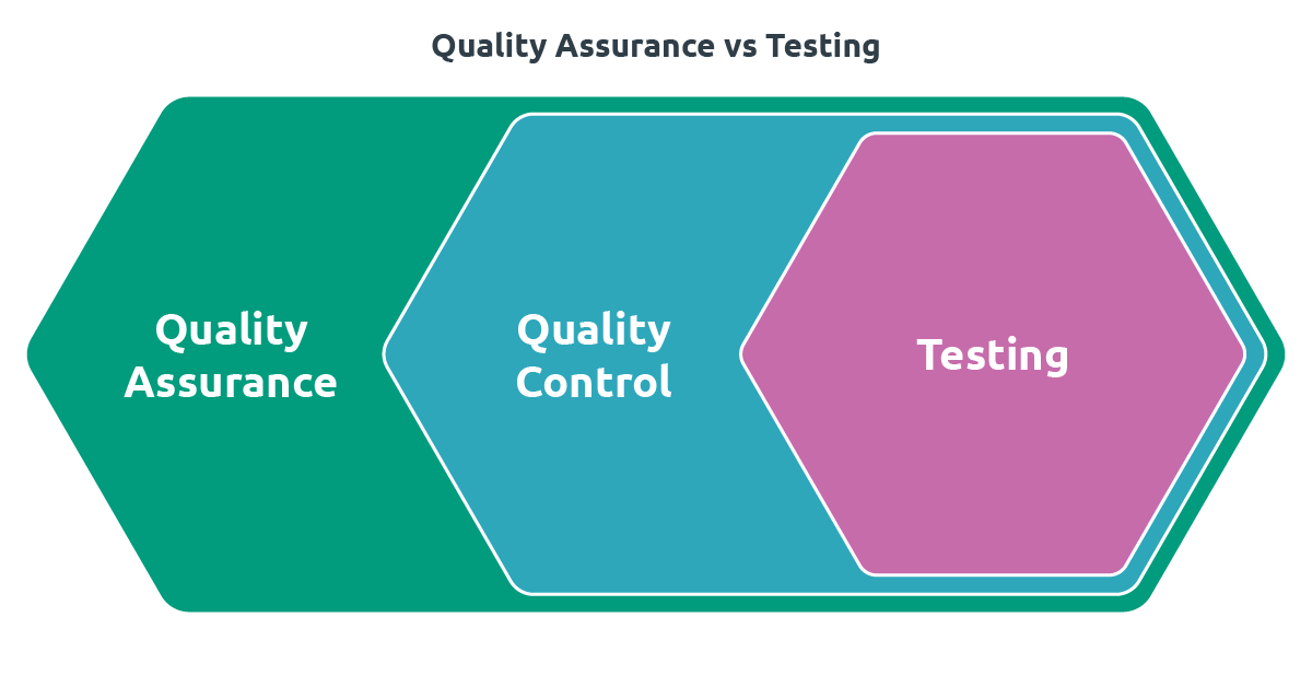 Quality test. Тестинг и контроль. Quality Assurance. Software quality Assurance. Quality Assurance сыр.